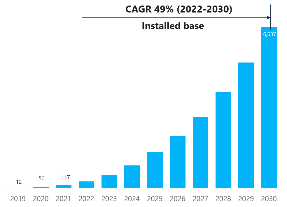 < p > LogisticsIQ估计全球49% CAGR MFC解决方案市场到2030年。< / p >
