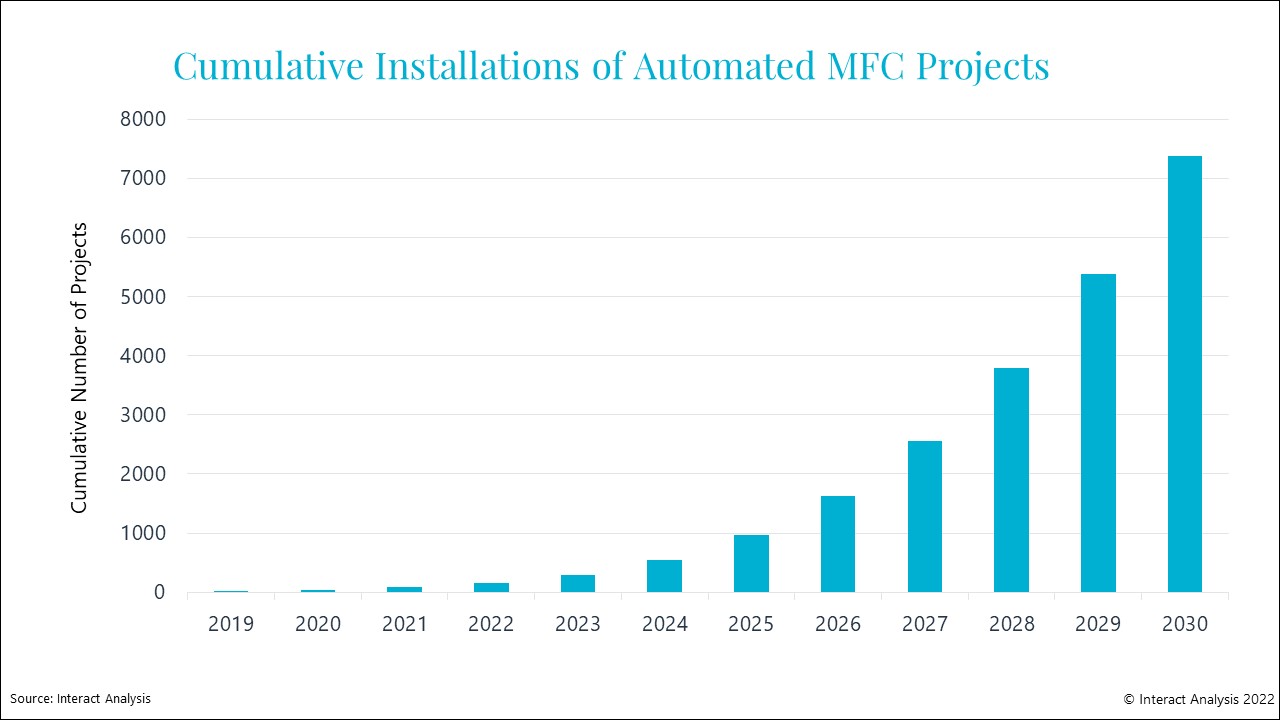Cumulative Installations of Automated MFC Projects. Source interact Analysis.