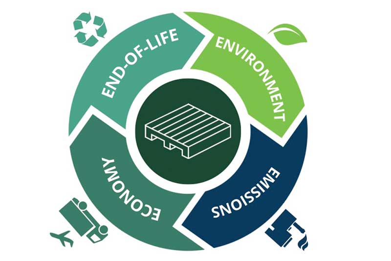 The life cycle of the wooden pallet is a sustainability success story with a positive impact on the environment, emissions, the economy and landfill avoidance.