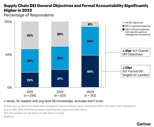 Figure 1: Growth in General and Formal Accountability for DEI, 2021-2023