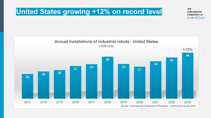 Preliminary results of robot shipments in 2023 in the U.S. market.
