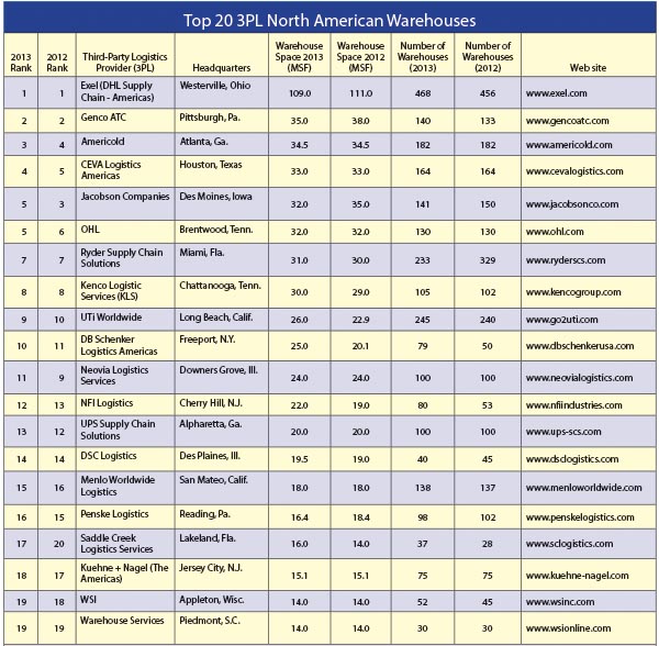 Top 20 3PL North American Warehouses.