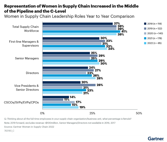 Figure 1: Representation of Women in Supply Chain Increased in the Middle of the Pipeline and the C-Level.
