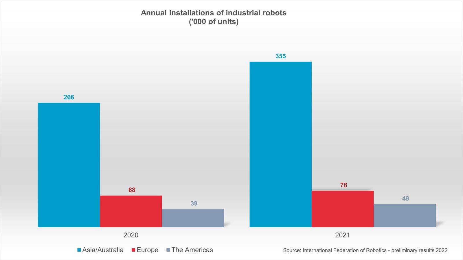 Preliminary annual installations 2021 compared to 2020 by region - source: International Federation of Robotics