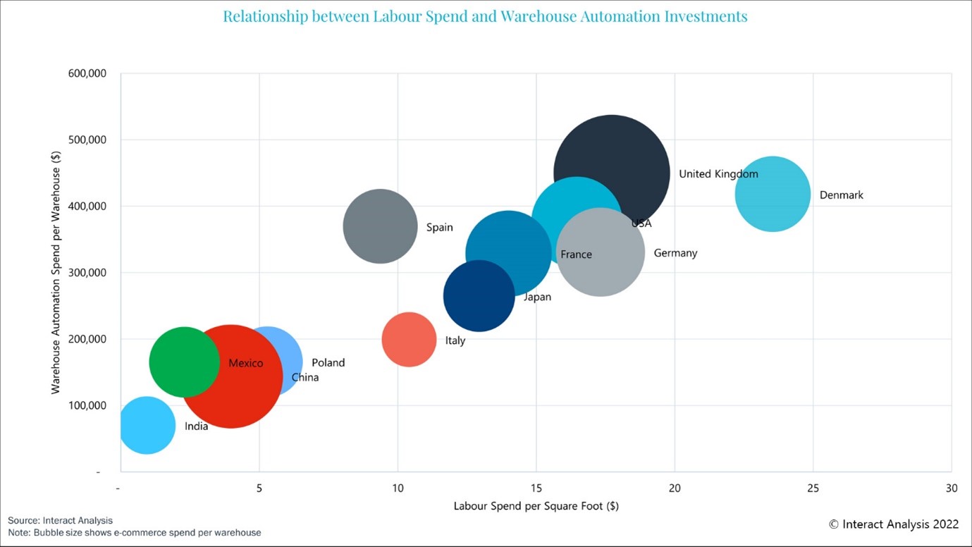 There is a strong correlation between high labor costs and a higher level of automation spend, Interact Analysis finds.