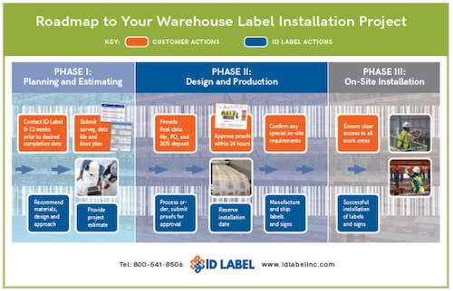 Roadmap to a Successful Warehouse Label Installation Project